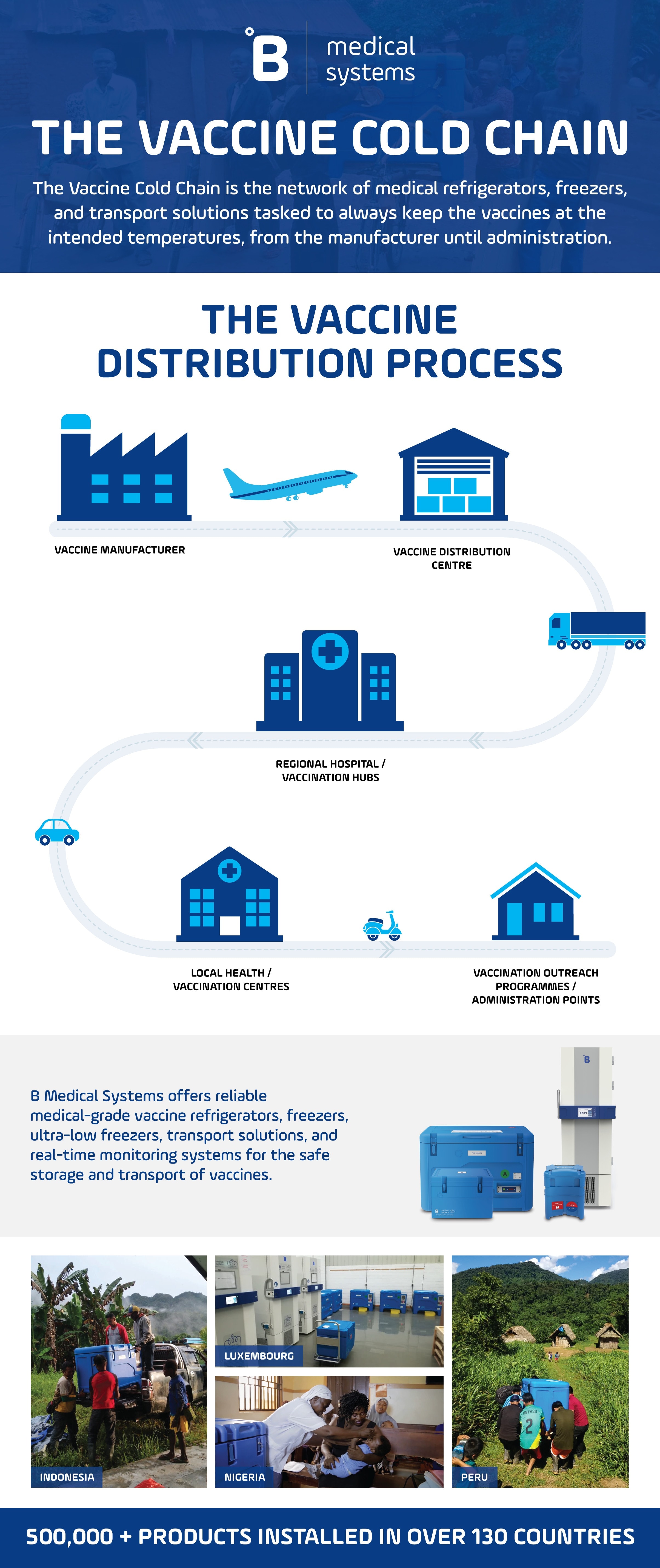 Vaccine Cold Chain The Vaccine Distribution Process B Medical